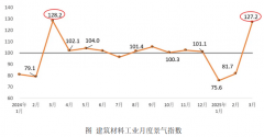 材料工业景气指数回落至临界点以下